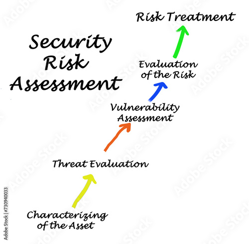 Process of Security Risk Assessment photo