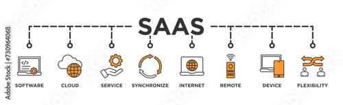 SaaS banner web icon vector illustration concept with icon of software, cloud, service, synchronize, internet, remote, device and flexibility photo