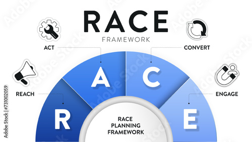 RACE digital marketing planning framework infographic diagram chart illustration banner template with icon set vector has reach, act, convert and engage. Business and marketing concept. Growth process