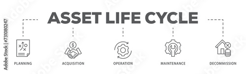 Asset life cycle banner web icon illustration concept with icon of planning, acquisition, operation, maintenance, and decommission