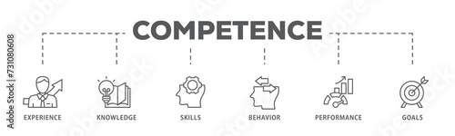 Competence banner web icon illustration concept with an icon of experience, knowledge, skills, behavior, performance, and goals