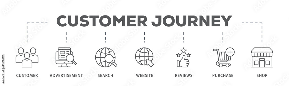 Customer journey banner web icon illustration concept of customer buying decision process with icon of customer, advertisement, search, website, reviews, purchase and shop Customer journey banner web icon illustration concept of customer buying decision process with icon of customer, advertisement, search, website, reviews, purchase and shop