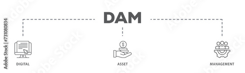 Dam banner web icon illustration concept of digital asset management with icon of binary, automation, processing, design, data, network, and connection