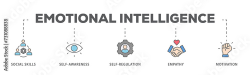 Emotional intelligence banner web icon illustration concept with icon of social skills, self-awareness, self-regulation, empathy and motivation
