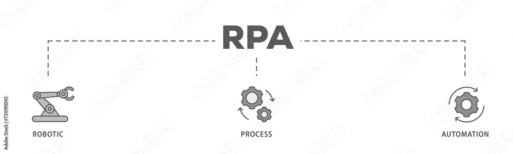RPA banner web icon illustration concept for robotic process automation innovation technology with an icon of robot, ai, artificial intelligence, automation, process, conveyor, and processor
