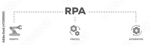 RPA banner web icon illustration concept for robotic process automation innovation technology with an icon of robot, ai, artificial intelligence, automation, process, conveyor, and processor