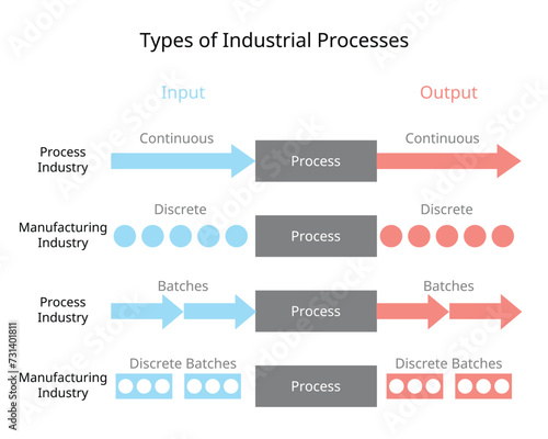 Types of industrial processes of  process industry or manufacturing industry for batch and discrete production