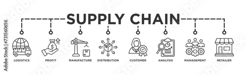 Supply chain management banner web icon vector illustration concept with icons of logistics, profit, manufacture, distribution, customer, analysis, management, retailer