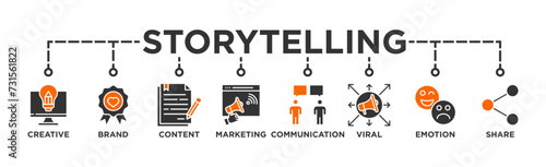 Storytelling banner web icon vector illustration concept with icon of creative, brand, content, marketing, communication, viral, emotion, and share