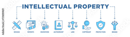 Intellectual property banner web icon set vector illustration concept for trademark with icon of design, patents, invention, authorship, law, copyright, protection, and brand