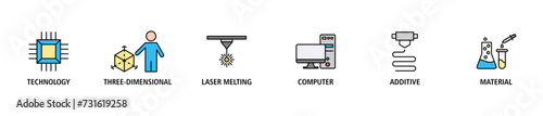 3D printing banner web icon set vector illustration concept with icon of technology, three-dimensional, laser melting, computer, additive and material