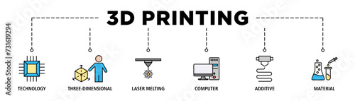 3D printing banner web icon set vector illustration concept with icon of technology, three-dimensional, laser melting, computer, additive and material