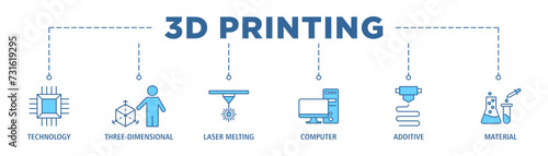3D printing banner web icon set vector illustration concept with icon of technology, three-dimensional, laser melting, computer, additive and material