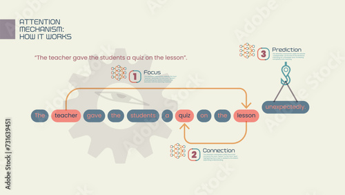 How Attention Mechanism Powers Transformer and LLM for Natural Language Processing