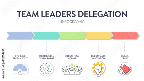 Team leaders delegation model framework diagram chart infographic banner with icon vector. Delegating tasks to improve efficiency, employee engagement, fostering collaboration and teams productivity.