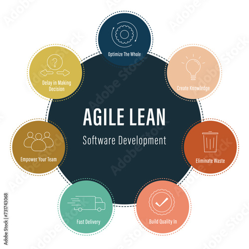 Agile Lean method - Software development methodology