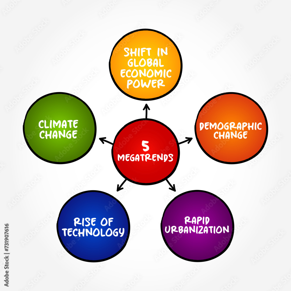 5 Megatrends - macroeconomic and geostrategic forces that are shaping the world, mind map text concept background 5 Megatrends - macroeconomic and geostrategic forces that are shaping the world, mind map text concept background