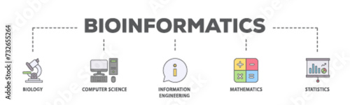 Bioinformatics banner web icon illustration concept with icon of biology, computer science, information engineering, mathematics and statistics icon live stroke and easy to edit 