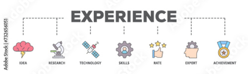 Experience banner web icon illustration concept with icon of idea, research, technology, skills, rate, expert and achievement icon live stroke and easy to edit 