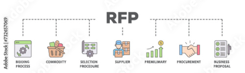 Rfp banner web icon illustration concept with icon of business proposal, supplier, procurement, premilimary, selection procedure, commodity, bidding process icon live stroke and easy to edit 
