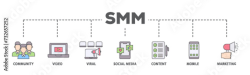 SMM banner web icon illustration concept with icon of community, video, viral, social media, content, mobile and marketing icon live stroke and easy to edit 