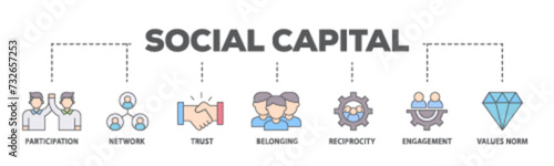 Social capital banner web icon illustration concept with icon of participation, network, trust, belonging, reciprocity, engagement, and values norm icon live stroke and easy to edit 