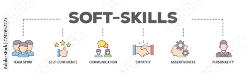 Soft skills banner web icon illustration concept with icon of team spirit, self confidence, communication, empathy, assertiveness, and personality icon live stroke and easy to edit 