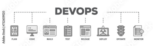DevOps banner web icon illustration concept with icon of monitor, operate, test, deploy, release, build, code, plan icon live stroke and easy to edit 