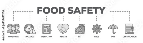 Food safety banner web icon illustration concept with icon of consumer, hazards, inspection, health, eat, virus, safe and certification icon live stroke and easy to edit 