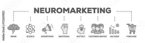Neuromarketing banner web icon illustration concept with icon of purchase, decision, emotional, customer insight, instinct, advertising, science, brain icon live stroke and easy to edit 