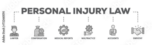 Personal injury law banner web icon illustration concept with icon of malpractice, empathy, accidents, medical reports, compensation, lawyer icon live stroke and easy to edit 