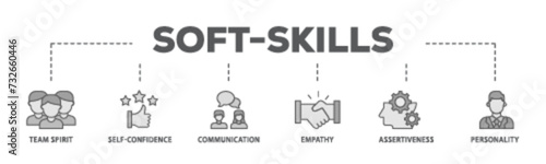 Soft skills banner web icon illustration concept with icon of team spirit, self confidence, communication, empathy, assertiveness, and personality icon live stroke and easy to edit 