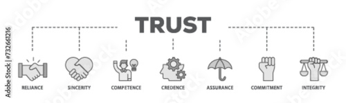 Trust banner web icon illustration concept with icon of integrity, credence, commitment, assurance, competence, sincerity, reliance icon live stroke and easy to edit 
