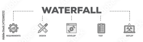 Waterfall banner web icon illustration concept with icon of requirements, design, develop, test and deploy icon live stroke and easy to edit 