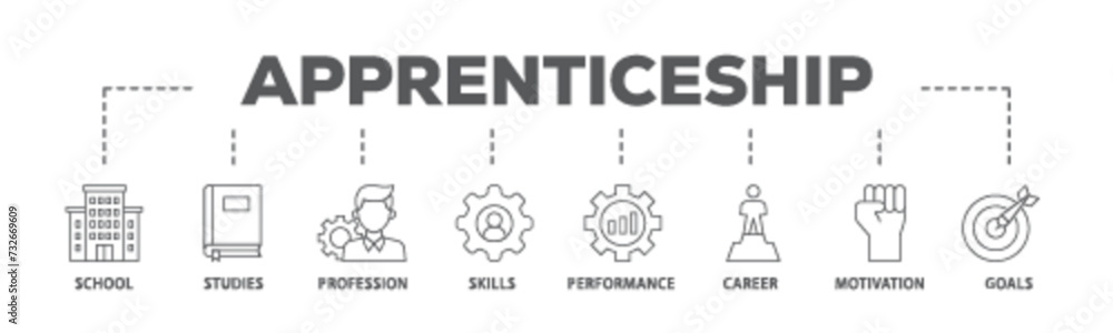 Apprenticeship banner web icon illustration concept with icon of school, studies, profession, skills, performance, career, motivation and goals icon live stroke and easy to edit 