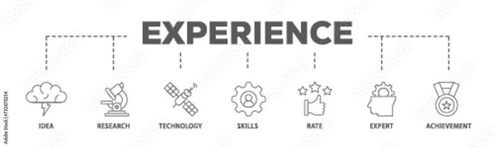 Experience banner web icon illustration concept with icon of idea, research, technology, skills, rate, expert and achievement icon live stroke and easy to edit 