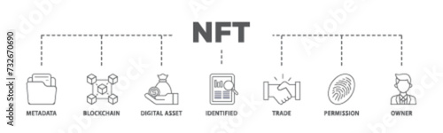 Nft banner web icon illustration concept with icon of metadata, blockchain, digital asset, identified, trade, permission and owner icon live stroke and easy to edit 