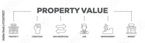 Property value banner web icon illustration concept with icon of age, market, improvement, neighborhood, condition, property icon live stroke and easy to edit 