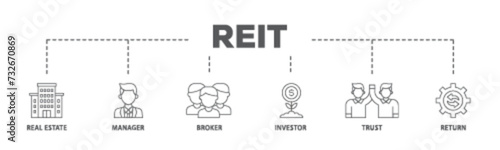 REIT banner web icon illustration concept with icon of real estate, manager, broker, investor, trust and return icon live stroke and easy to edit 
