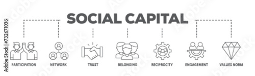 Social capital banner web icon illustration concept with icon of participation, network, trust, belonging, reciprocity, engagement, and values norm icon live stroke and easy to edit  photo