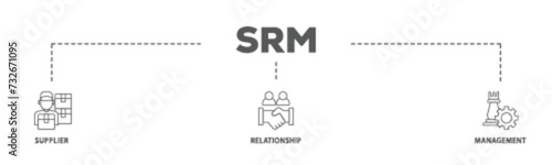 Srm banner web icon illustration concept with icon of product, delivery, supply, chain, checklists, cycle, agreement, system, process icon live stroke and easy to edit 