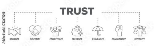 Trust banner web icon illustration concept with icon of integrity, credence, commitment, assurance, competence, sincerity, reliance icon live stroke and easy to edit 