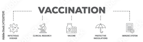 Vaccination banner web icon illustration concept with icon of virus infectious disease, vaccine clinical research, and protective inoculations icon live stroke and easy to edit 