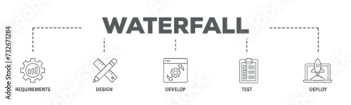 Waterfall banner web icon illustration concept with icon of requirements, design, develop, test and deploy icon live stroke and easy to edit 
