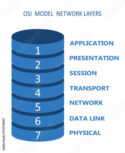OSI network model with layers, vector
