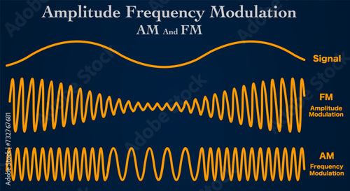 Amplitude, frequency modulation, signal. Difference between AM, FM, radio waves types. High low amplitude pitch note tone voltage volume. Yellow, orange line according waveform. Dark background vector