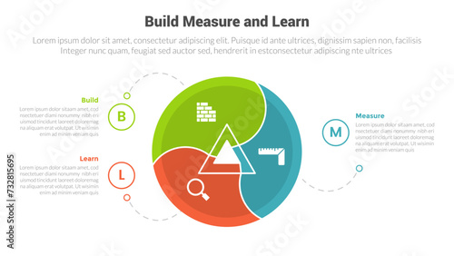 BML build measure and learn cycle infographics template diagram with big circle swirl wave and center triangle with 3 point step design for slide presentation