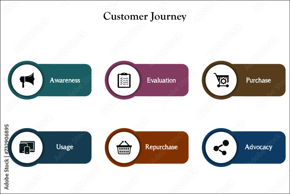 custom made wallpaper toronto digitalCustomer Journey - Awareness, Evaluation, Purchase, Usage, Repurchase, Advocacy. Infographic template with icons