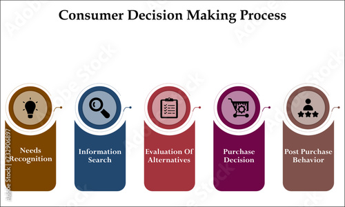 Consumer Decision Making process - Needs recognition, Information search, Evaluation of alternatives, Purchase decision, Post Purchase Behavior. Infographic template with icons