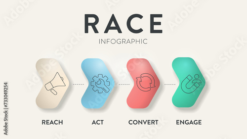 RACE digital marketing planning framework infographic diagram chart illustration banner template with icon set vector has reach, act, convert and engage. Business and marketing concept. Growth process